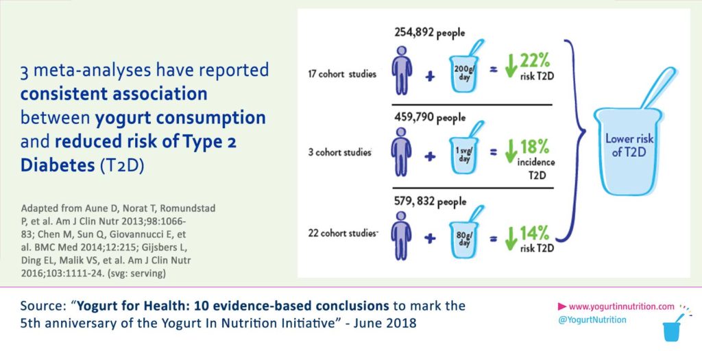 Yogurt consumption is associated wih reduced risk of type 2 diabetes