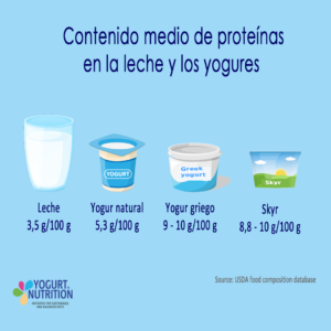 Contenido medo de proteinas en la leche - YINI