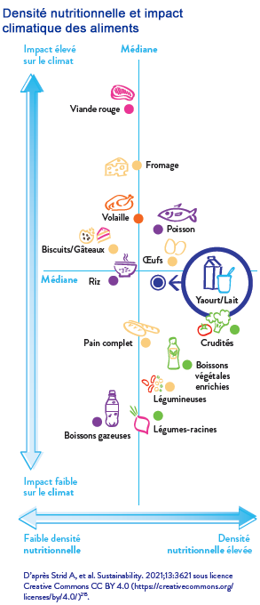 Densité nutritionnelle et impact climatique des aliments - YINI