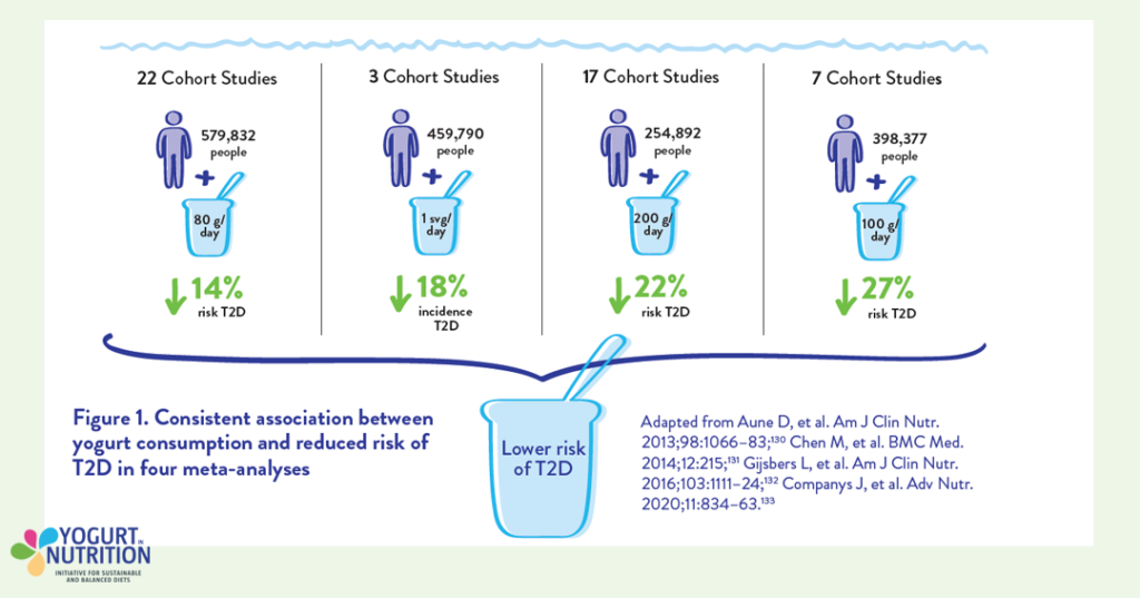 Yogurt associated with reduction risk of T2D in 4 meta-analysis - YINI