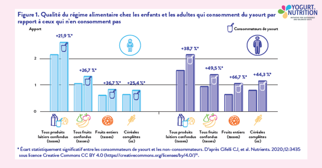 Qualité du régime alimentaire chez les enfants et les adultes qui consomment du yaourt par rapport à ceux qui n’en consomment pas - YINI