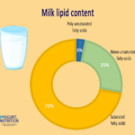 Milk lipid content - YINI