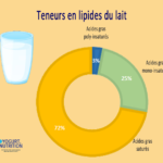 Teneurs en lipides du lait - YINI