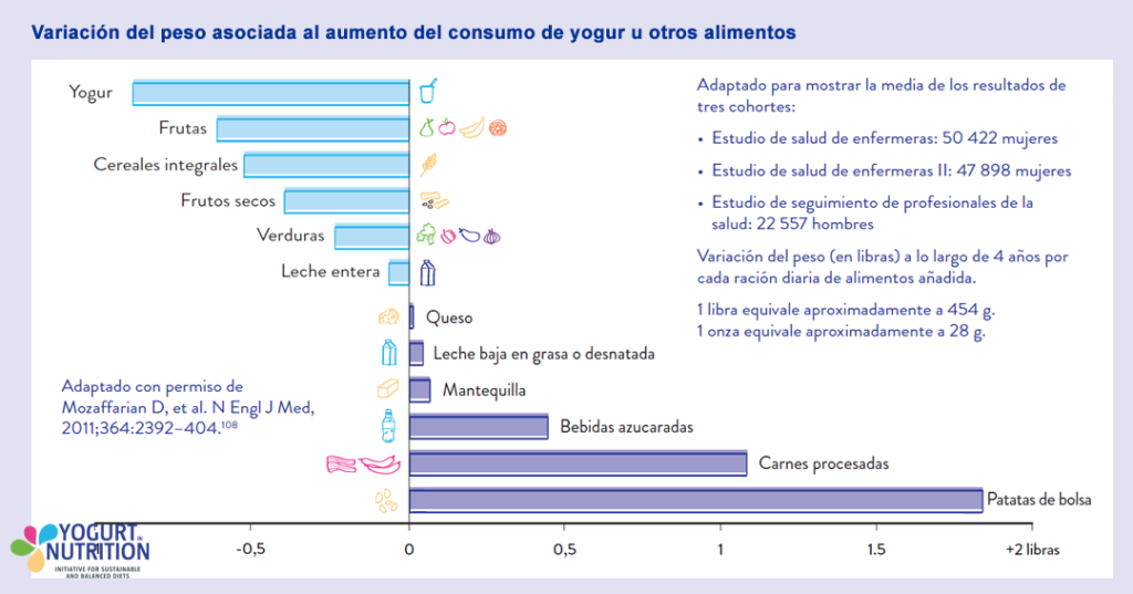 Yogurt and weight management - figure - YINI