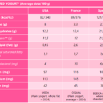 Average Nutritionnal values for yogurt sweetened (US, France, Spain) - YINI