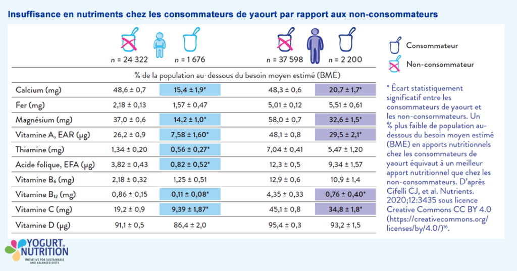 Insuffisance en nutriments chez les consommateurs de yaourt par rapport aux non-consommateurs - YINI