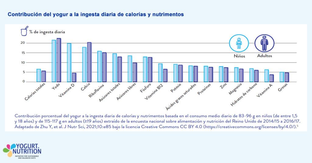 Contribución del yogur a la ingesta diaria de calorías y nutrimentos- YINI