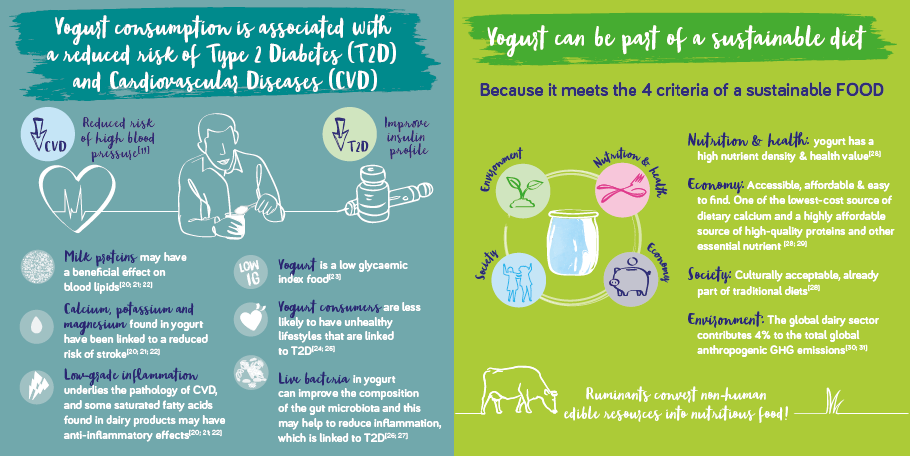 Yogurt consumption is associated with reduced risks of T2D