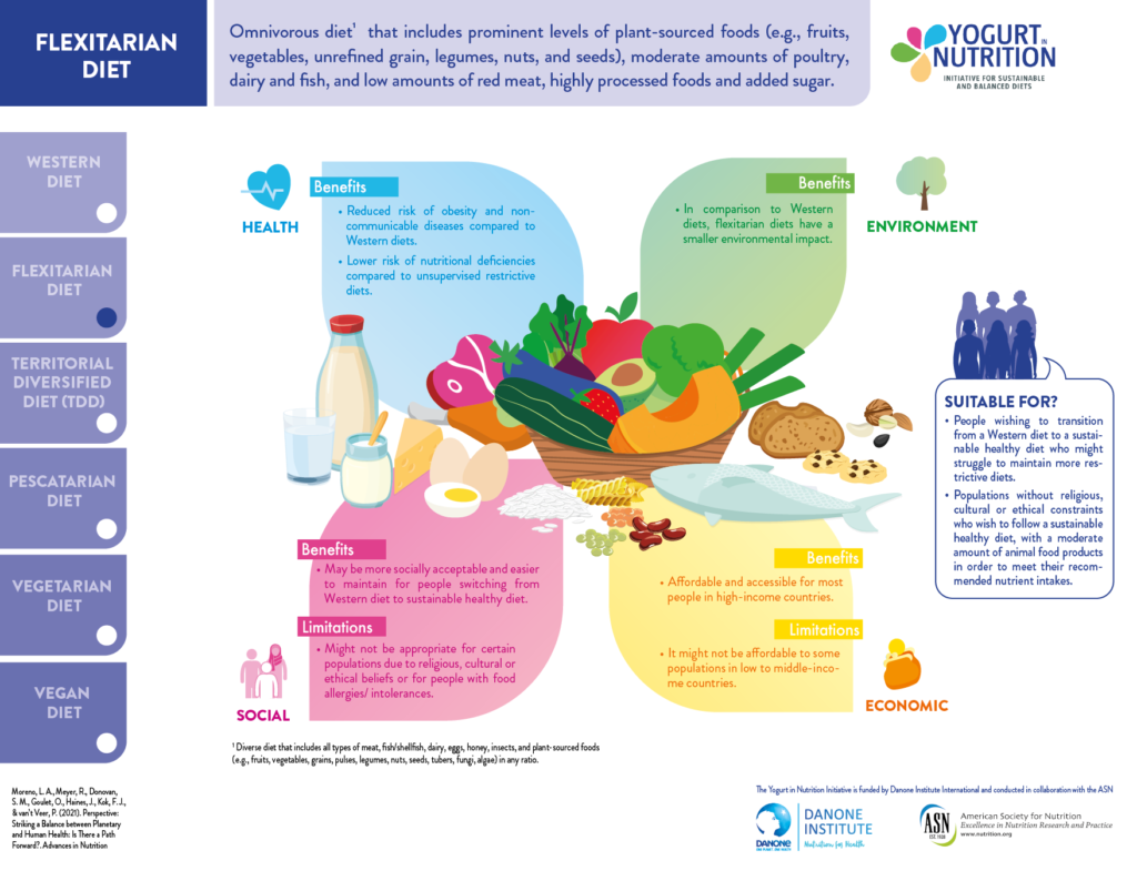 What is the flexitarian diet? - YINI