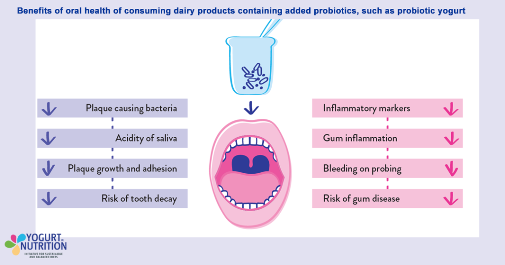 Benefits to oral health of consuming dairy products containing added probiotics - YINI